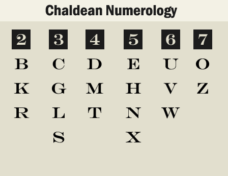 numerology calculator chaldean