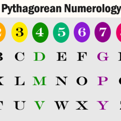 numerology alphabet chart